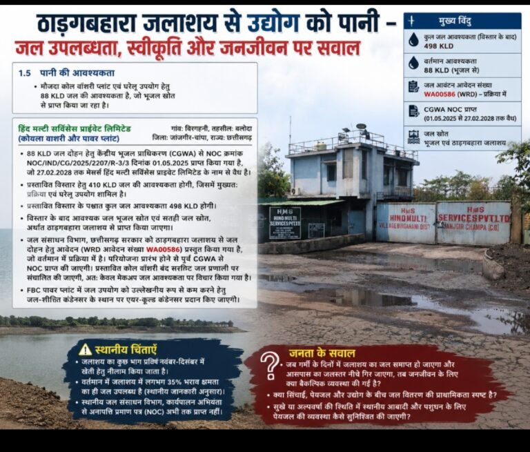 14.97 करोड़ लीटर प्रति वर्ष ठाड़गबहारा जलाशय से उद्योग को पानी देने की तैयारी पर उठे सवाल, जल सुरक्षा और सिंचाई पर चिंता!